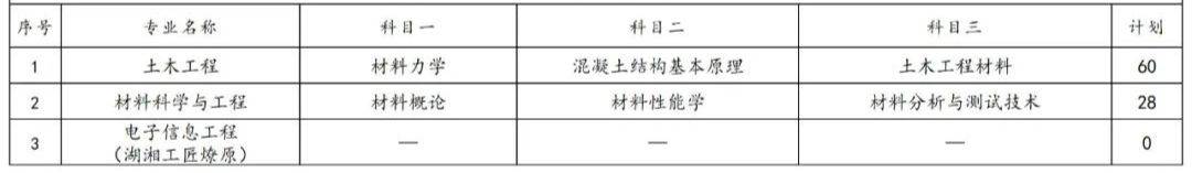 2023年湖南專升本各院校招生計(jì)劃人數(shù)匯總(圖2)