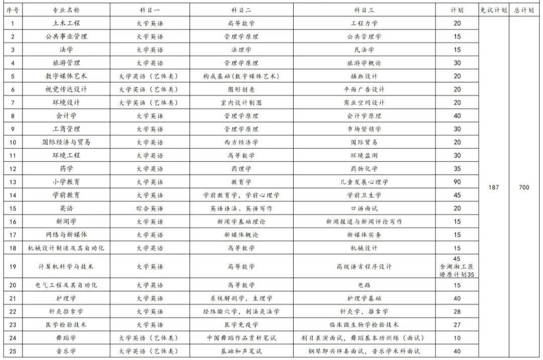 2023年湖南專升本各院校招生計(jì)劃人數(shù)匯總(圖1)