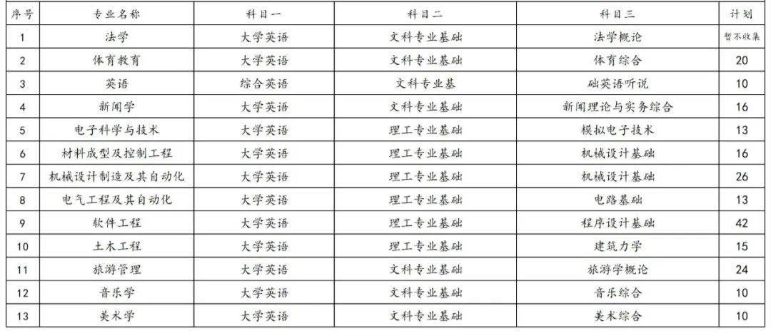 2023年湖南專升本各院校招生計(jì)劃人數(shù)匯總(圖10)