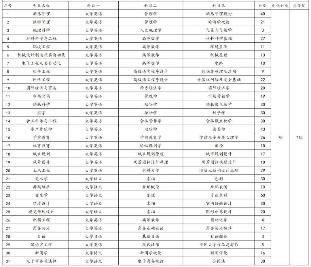 2023年湖南專升本各院校招生計(jì)劃人數(shù)匯總(圖13)