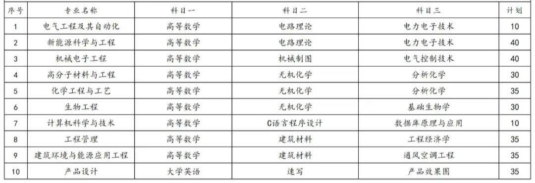 2023年湖南專升本各院校招生計(jì)劃人數(shù)匯總(圖14)