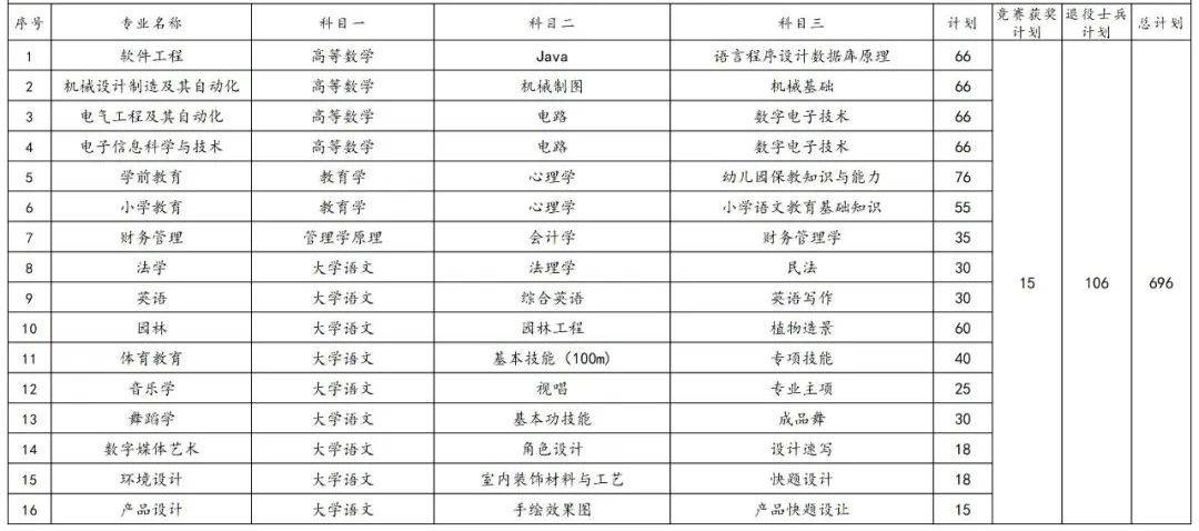 2023年湖南專升本各院校招生計(jì)劃人數(shù)匯總(圖19)