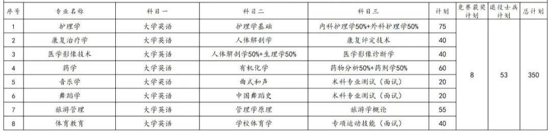 2023年湖南專升本各院校招生計(jì)劃人數(shù)匯總(圖18)