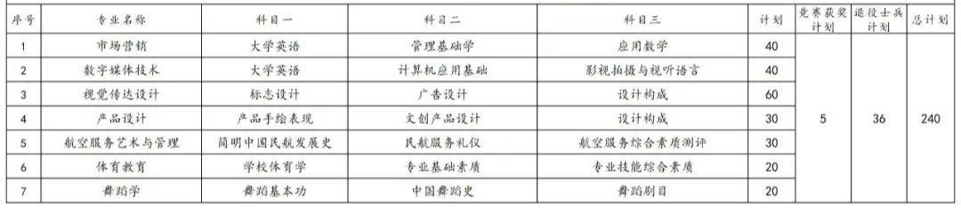 2023年湖南專升本各院校招生計(jì)劃人數(shù)匯總(圖20)