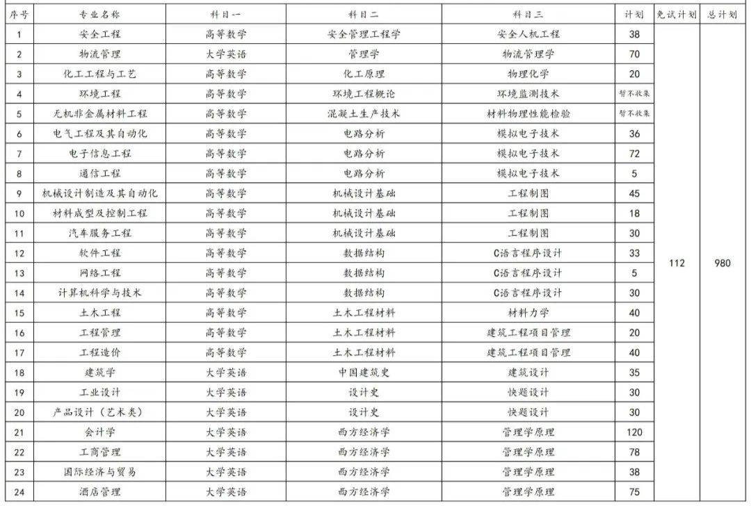 2023年湖南專升本各院校招生計(jì)劃人數(shù)匯總(圖23)