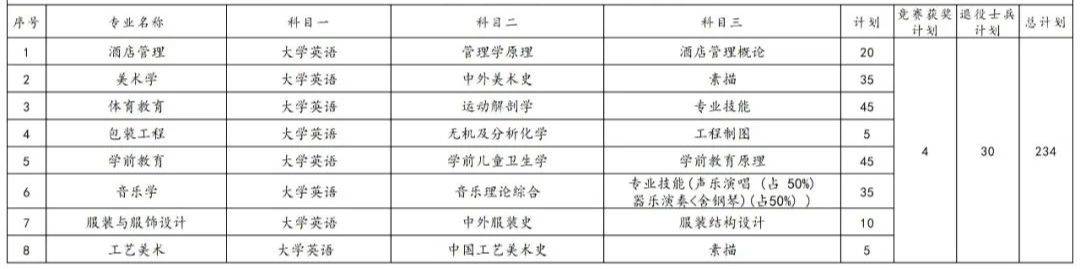 2023年湖南專升本各院校招生計(jì)劃人數(shù)匯總(圖26)