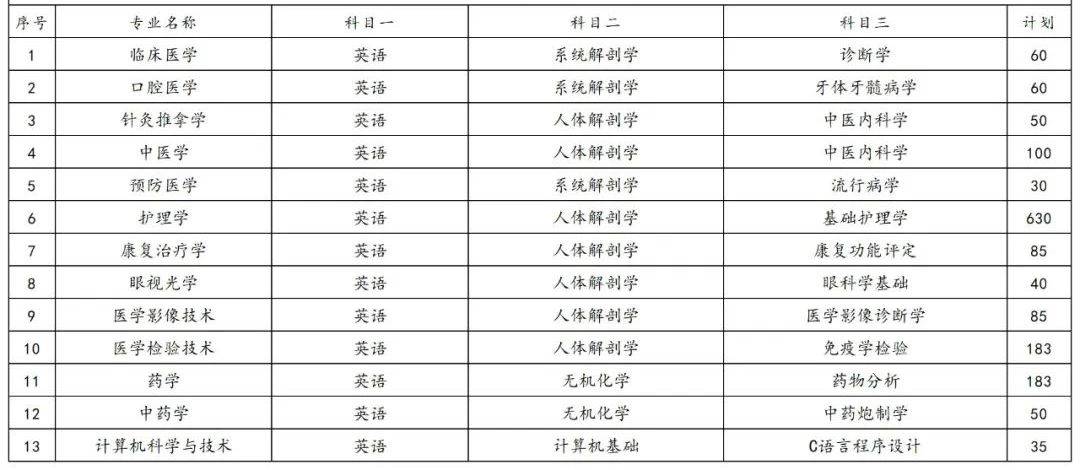 2023年湖南專升本各院校招生計(jì)劃人數(shù)匯總(圖28)