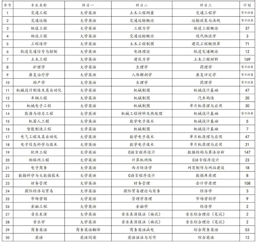 2023年湖南專升本各院校招生計(jì)劃人數(shù)匯總(圖30)