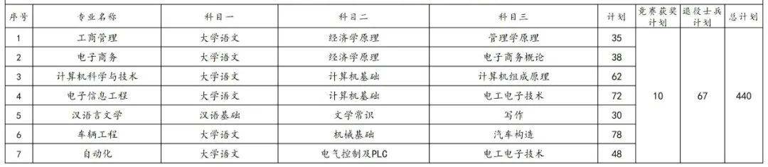 2023年湖南專升本各院校招生計(jì)劃人數(shù)匯總(圖34)