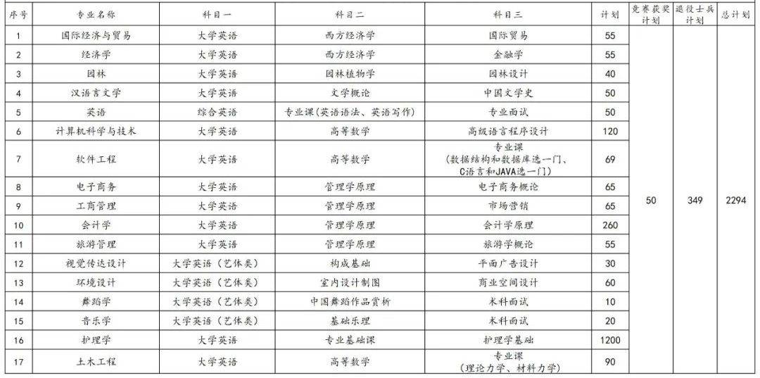 2023年湖南專升本各院校招生計(jì)劃人數(shù)匯總(圖35)