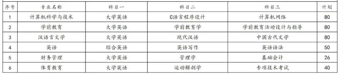 2023年湖南專升本各院校招生計(jì)劃人數(shù)匯總(圖44)