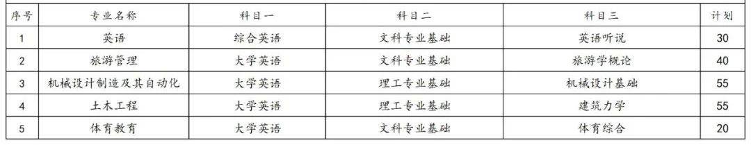 2023年湖南專升本各院校招生計(jì)劃人數(shù)匯總(圖48)