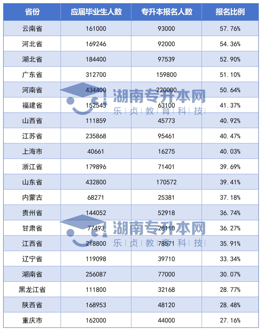 全國各省專升本競爭大PK，湖南考生最委屈？(圖2)