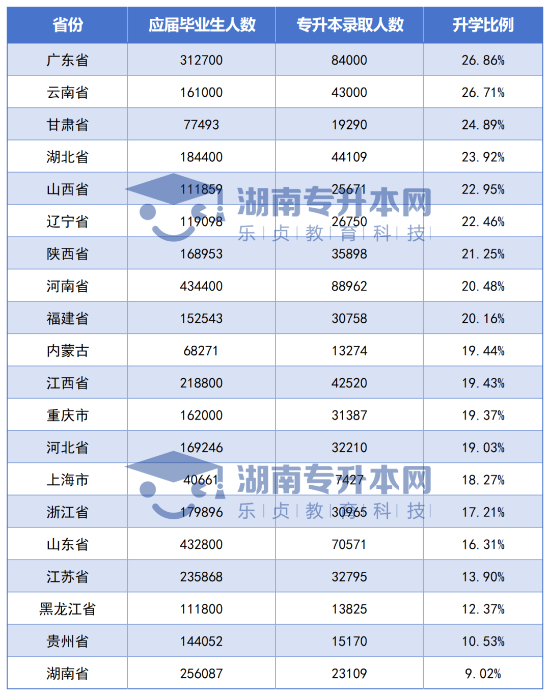 全國各省專升本競爭大PK，湖南考生最委屈？(圖1)