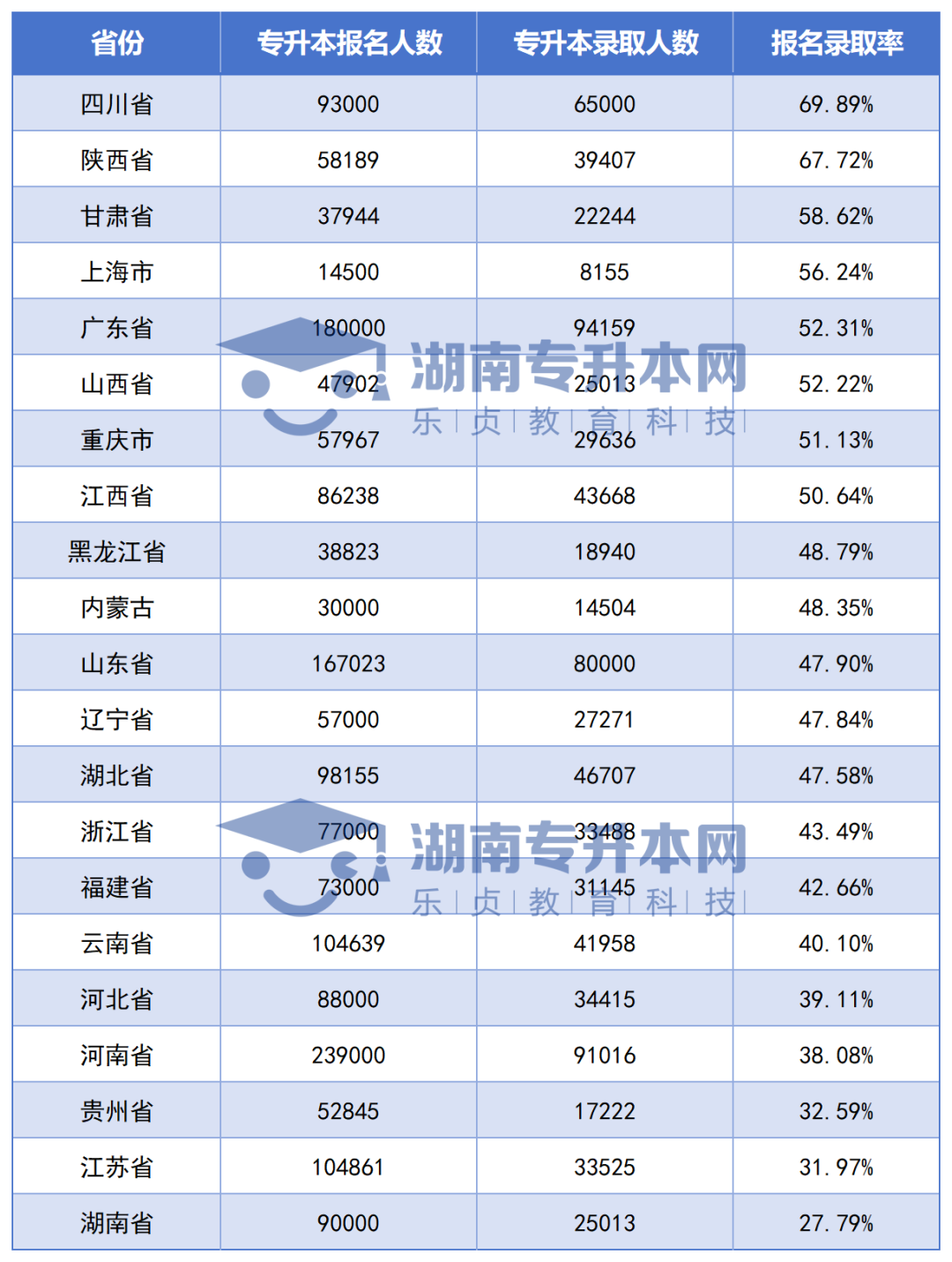 全國各省專升本競爭大PK，湖南考生最委屈？(圖3)