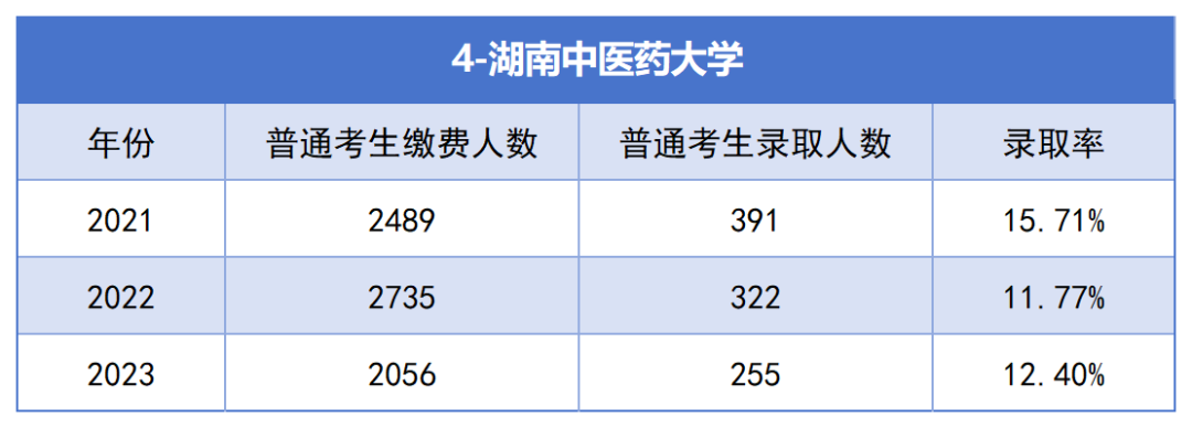 2021-2023年湖南專升本各招生院?？傉猩蛨?bào)名人數(shù)匯總(圖4)