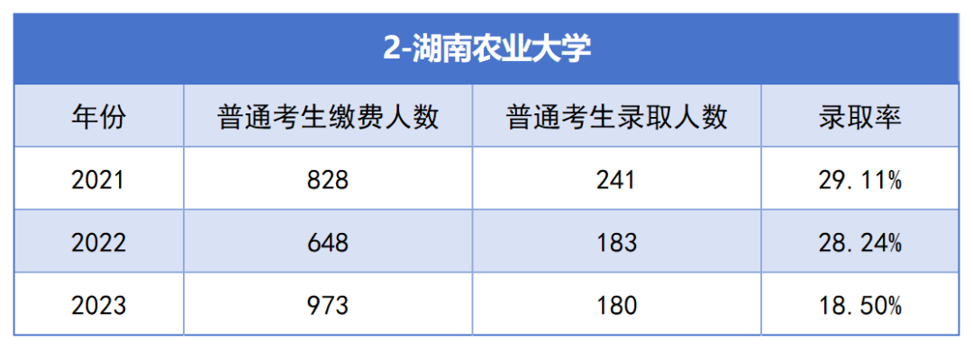 2021-2023年湖南專升本各招生院?？傉猩蛨?bào)名人數(shù)匯總(圖2)