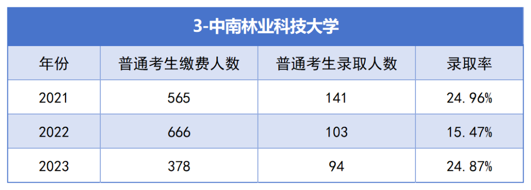 2021-2023年湖南專升本各招生院?？傉猩蛨?bào)名人數(shù)匯總(圖3)