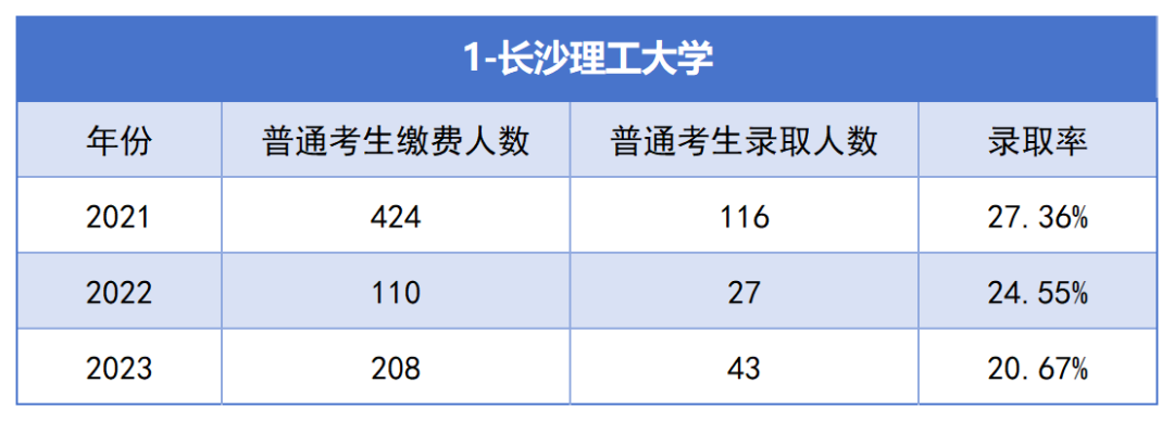 2021-2023年湖南專升本各招生院?？傉猩蛨?bào)名人數(shù)匯總(圖1)