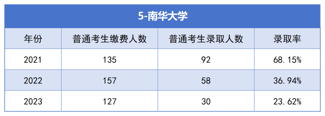 2021-2023年湖南專升本各招生院?？傉猩蛨?bào)名人數(shù)匯總(圖5)