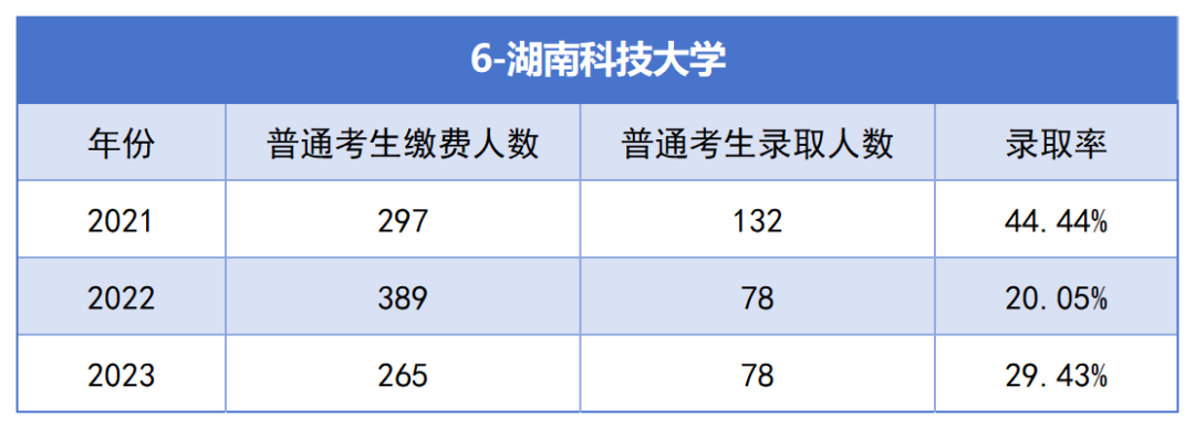 2021-2023年湖南專升本各招生院?？傉猩蛨?bào)名人數(shù)匯總(圖6)