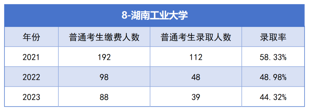 2021-2023年湖南專升本各招生院?？傉猩蛨?bào)名人數(shù)匯總(圖8)