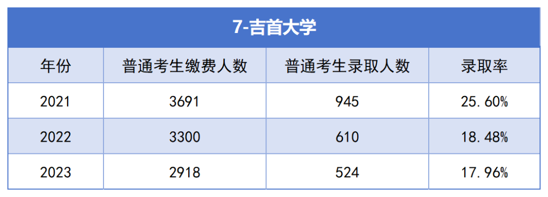 2021-2023年湖南專升本各招生院?？傉猩蛨?bào)名人數(shù)匯總(圖7)