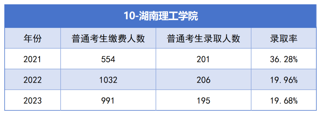 2021-2023年湖南專升本各招生院?？傉猩蛨?bào)名人數(shù)匯總(圖10)