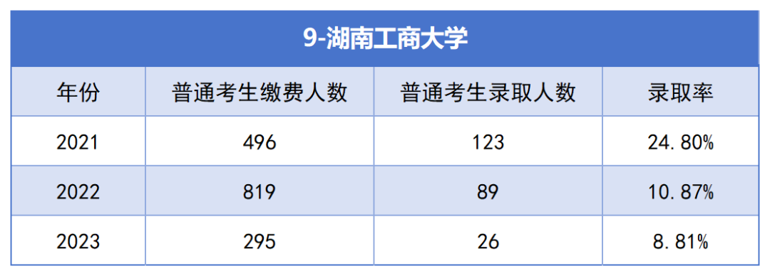 2021-2023年湖南專升本各招生院?？傉猩蛨?bào)名人數(shù)匯總(圖9)