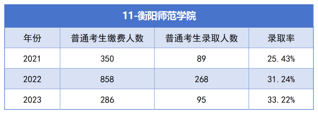 2021-2023年湖南專升本各招生院?？傉猩蛨?bào)名人數(shù)匯總(圖11)