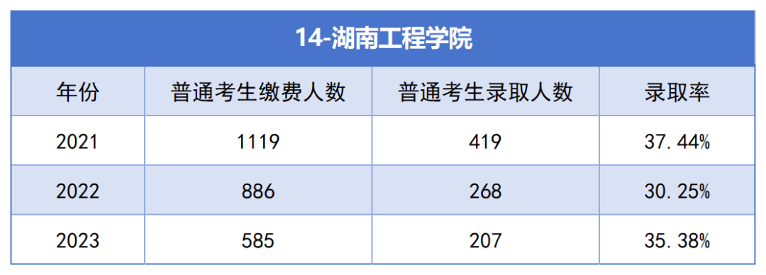 2021-2023年湖南專升本各招生院?？傉猩蛨?bào)名人數(shù)匯總(圖14)