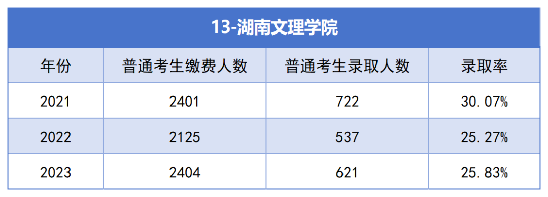 2021-2023年湖南專升本各招生院?？傉猩蛨?bào)名人數(shù)匯總(圖13)