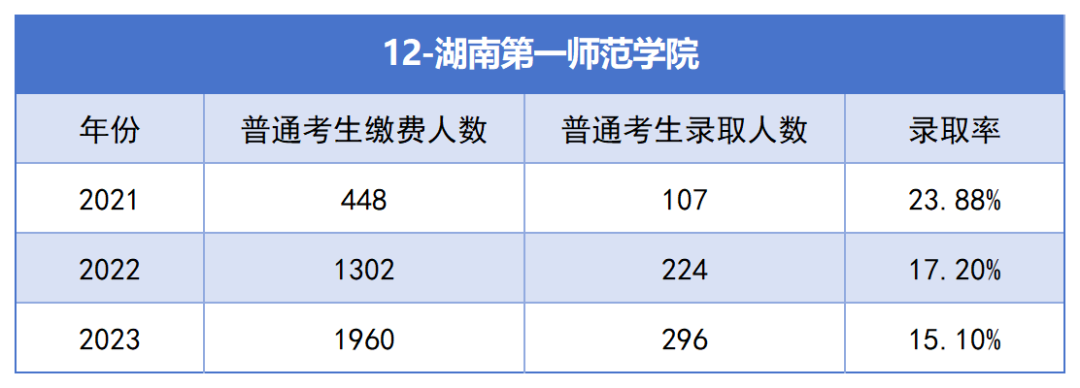 2021-2023年湖南專升本各招生院?？傉猩蛨?bào)名人數(shù)匯總(圖12)