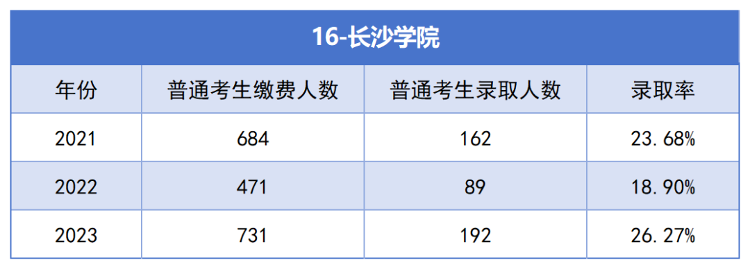 2021-2023年湖南專升本各招生院?？傉猩蛨?bào)名人數(shù)匯總(圖16)