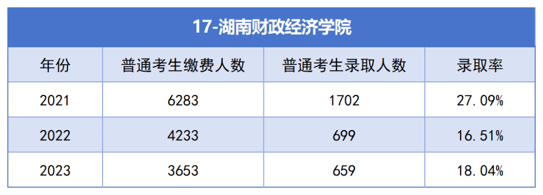 2021-2023年湖南專升本各招生院?？傉猩蛨?bào)名人數(shù)匯總(圖17)