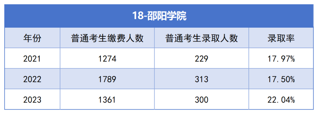 2021-2023年湖南專升本各招生院校總招生和報(bào)名人數(shù)匯總(圖18)