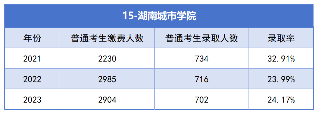 2021-2023年湖南專升本各招生院?？傉猩蛨?bào)名人數(shù)匯總(圖15)