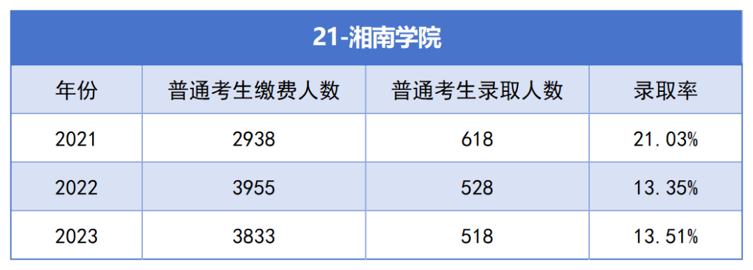 2021-2023年湖南專升本各招生院校總招生和報(bào)名人數(shù)匯總(圖21)