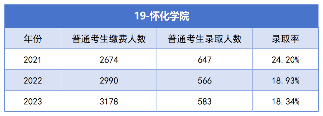 2021-2023年湖南專升本各招生院?？傉猩蛨?bào)名人數(shù)匯總(圖19)