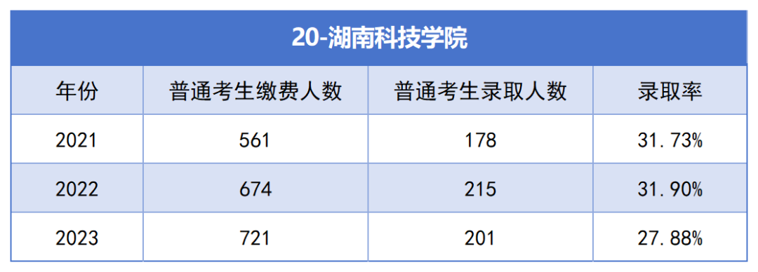 2021-2023年湖南專升本各招生院校總招生和報(bào)名人數(shù)匯總(圖20)