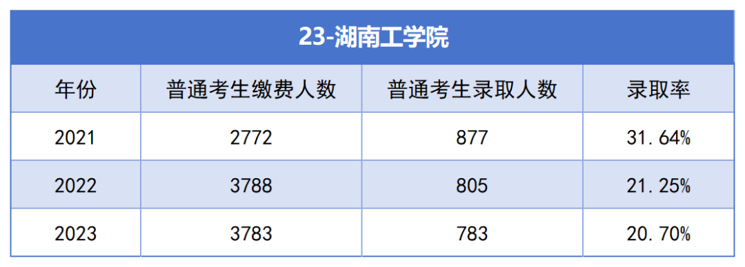 2021-2023年湖南專升本各招生院?？傉猩蛨?bào)名人數(shù)匯總(圖23)