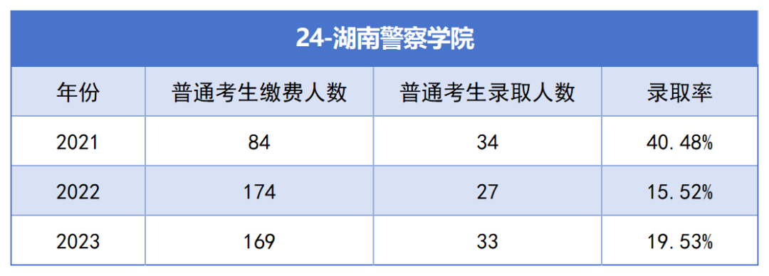 2021-2023年湖南專升本各招生院?？傉猩蛨?bào)名人數(shù)匯總(圖24)