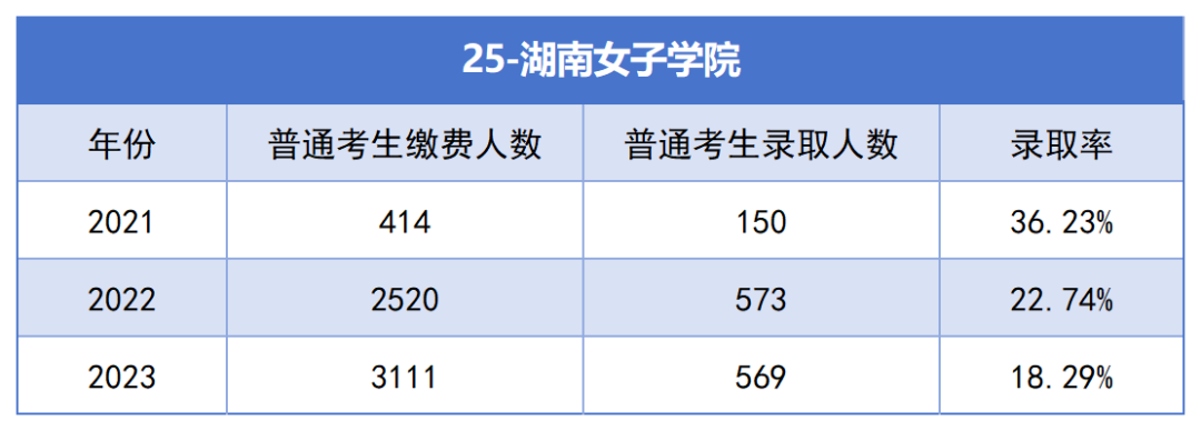 2021-2023年湖南專升本各招生院校總招生和報(bào)名人數(shù)匯總(圖25)