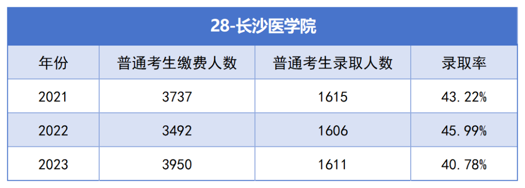 2021-2023年湖南專升本各招生院校總招生和報(bào)名人數(shù)匯總(圖28)