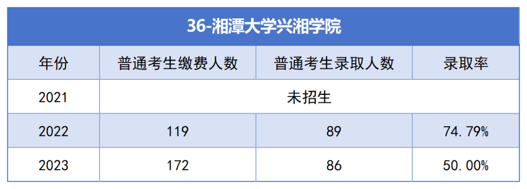 2021-2023年湖南專升本各招生院?？傉猩蛨?bào)名人數(shù)匯總(圖36)