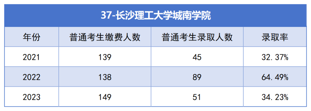 2021-2023年湖南專升本各招生院校總招生和報(bào)名人數(shù)匯總(圖37)