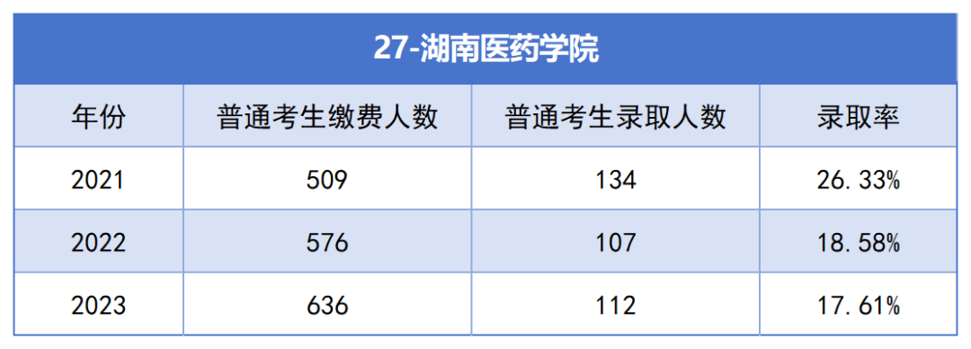 2021-2023年湖南專升本各招生院?？傉猩蛨?bào)名人數(shù)匯總(圖27)