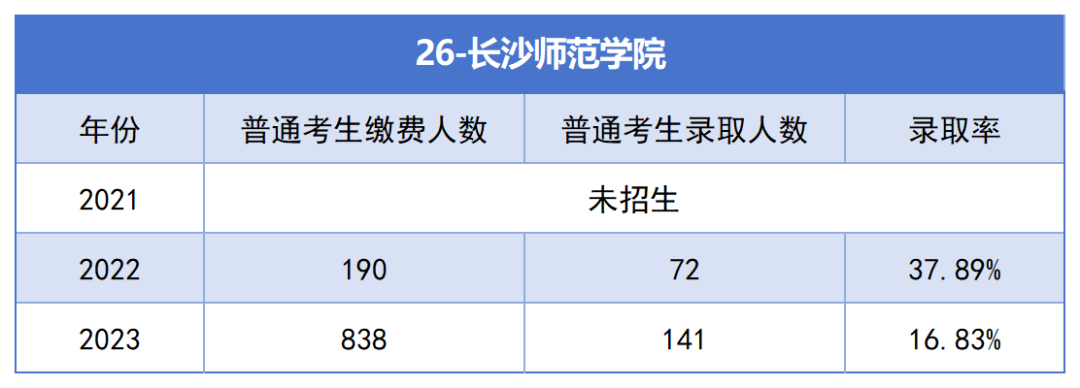 2021-2023年湖南專升本各招生院?？傉猩蛨?bào)名人數(shù)匯總(圖26)