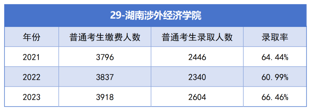 2021-2023年湖南專升本各招生院校總招生和報(bào)名人數(shù)匯總(圖29)