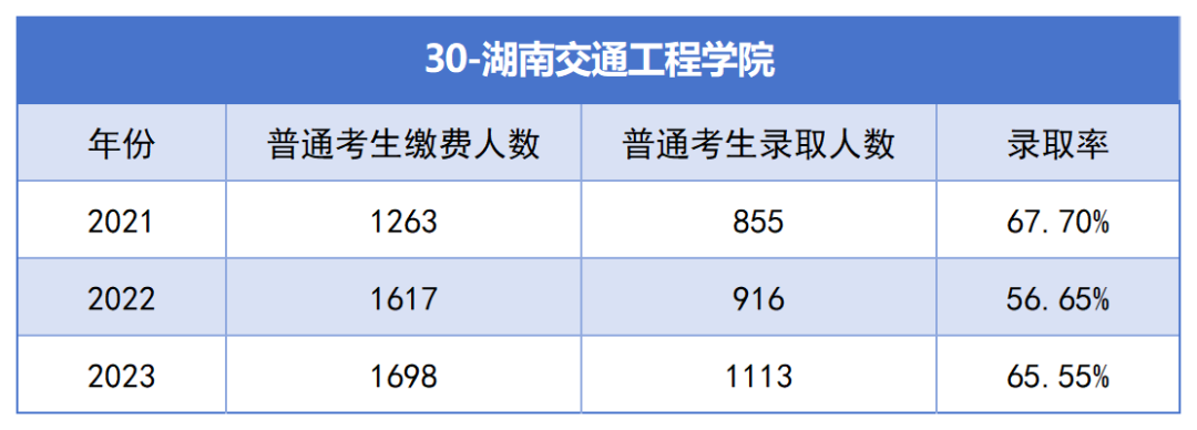 2021-2023年湖南專升本各招生院?？傉猩蛨?bào)名人數(shù)匯總(圖30)